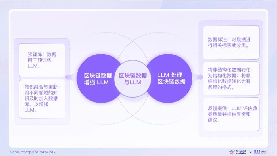 Footprint Analytics x Future3万字研报：AI与Web3数据行业融合的现状、竞争格局与未来机遇探析（上）