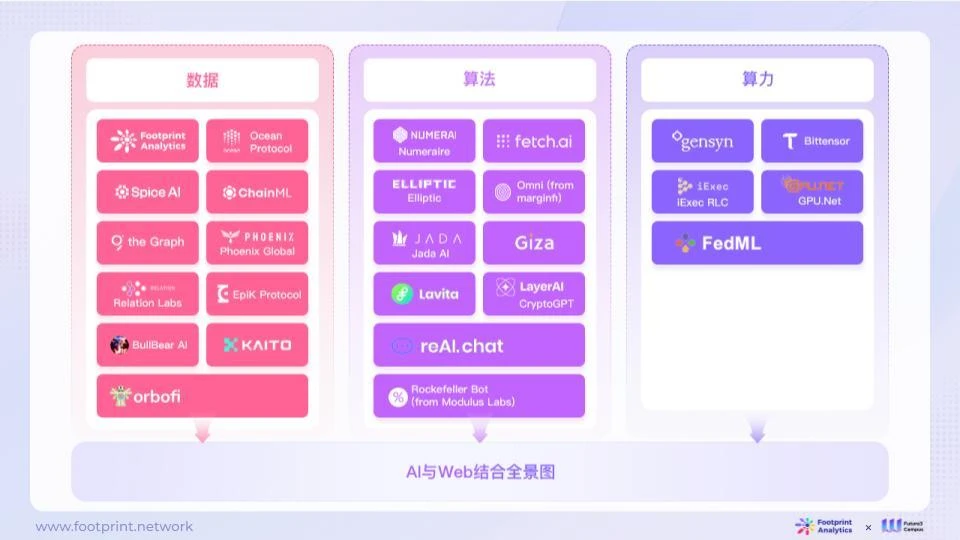 Footprint Analytics x Future3万字研报：AI与Web3数据行业融合的现状、竞争格局与未来机遇探析（上）