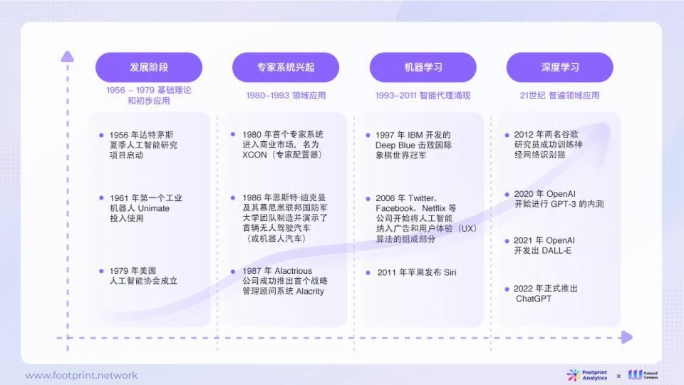 Footprint Analytics x Future3万字研报：AI与Web3数据行业融合的现状、竞争格局与未来机遇探析（上）