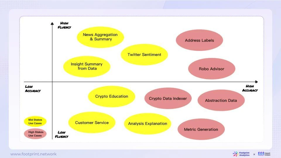 Footprint Analytics x Future3万字研报：AI与Web3数据行业融合的现状、竞争格局与未来机遇探析（上）