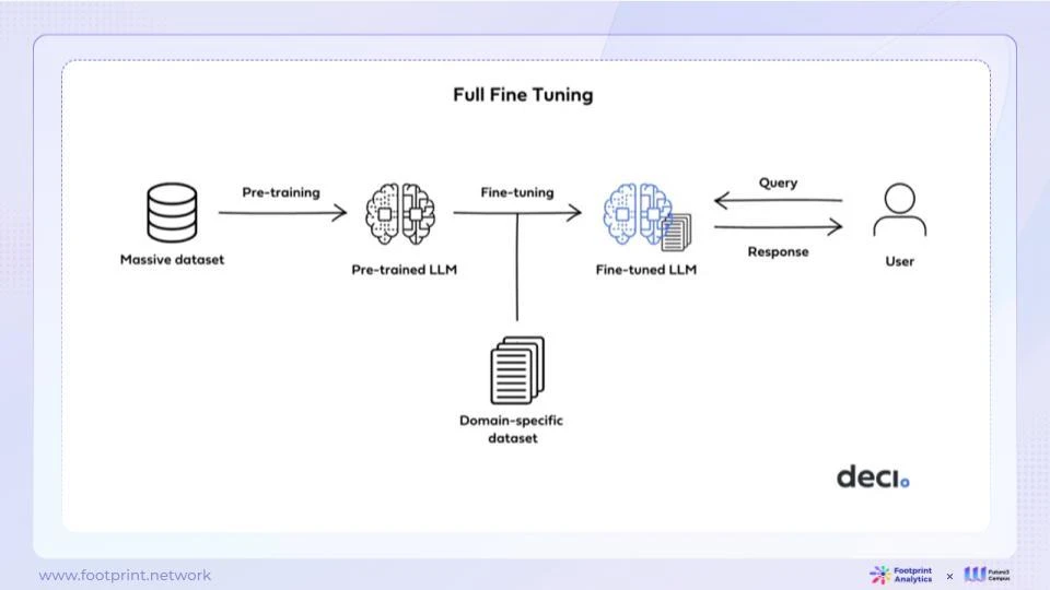 Footprint Analytics x Future3万字研报：AI与Web3数据行业融合的现状、竞争格局与未来机遇探析（上）