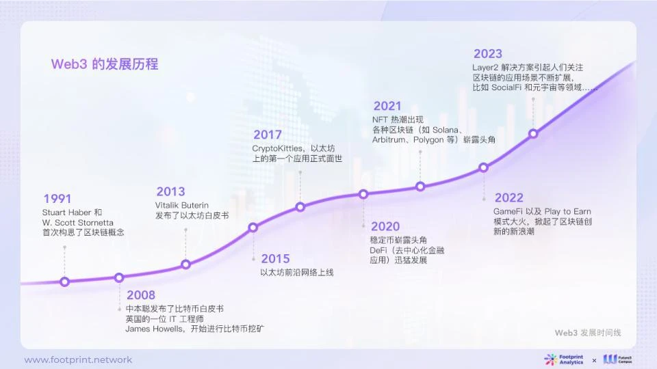 Footprint Analytics x Future3万字研报：AI与Web3数据行业融合的现状、竞争格局与未来机遇探析（上）