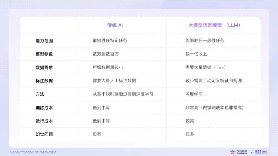 Footprint Analytics x Future3万字研报：AI与Web3数据行业融合的现状、竞争格局与未来机遇探析（上）