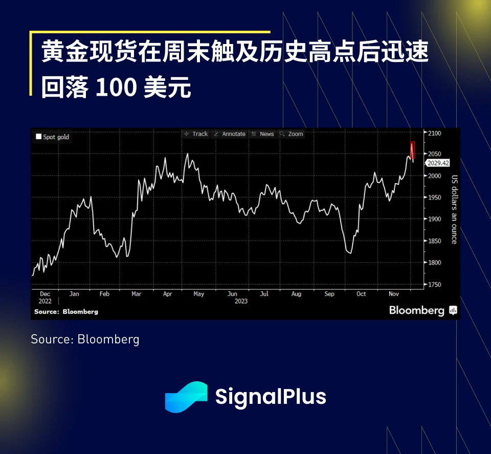 SignalPlus宏观研报(20231205)：宏观市场流动性紧张，加密市场短期仍将继续上涨