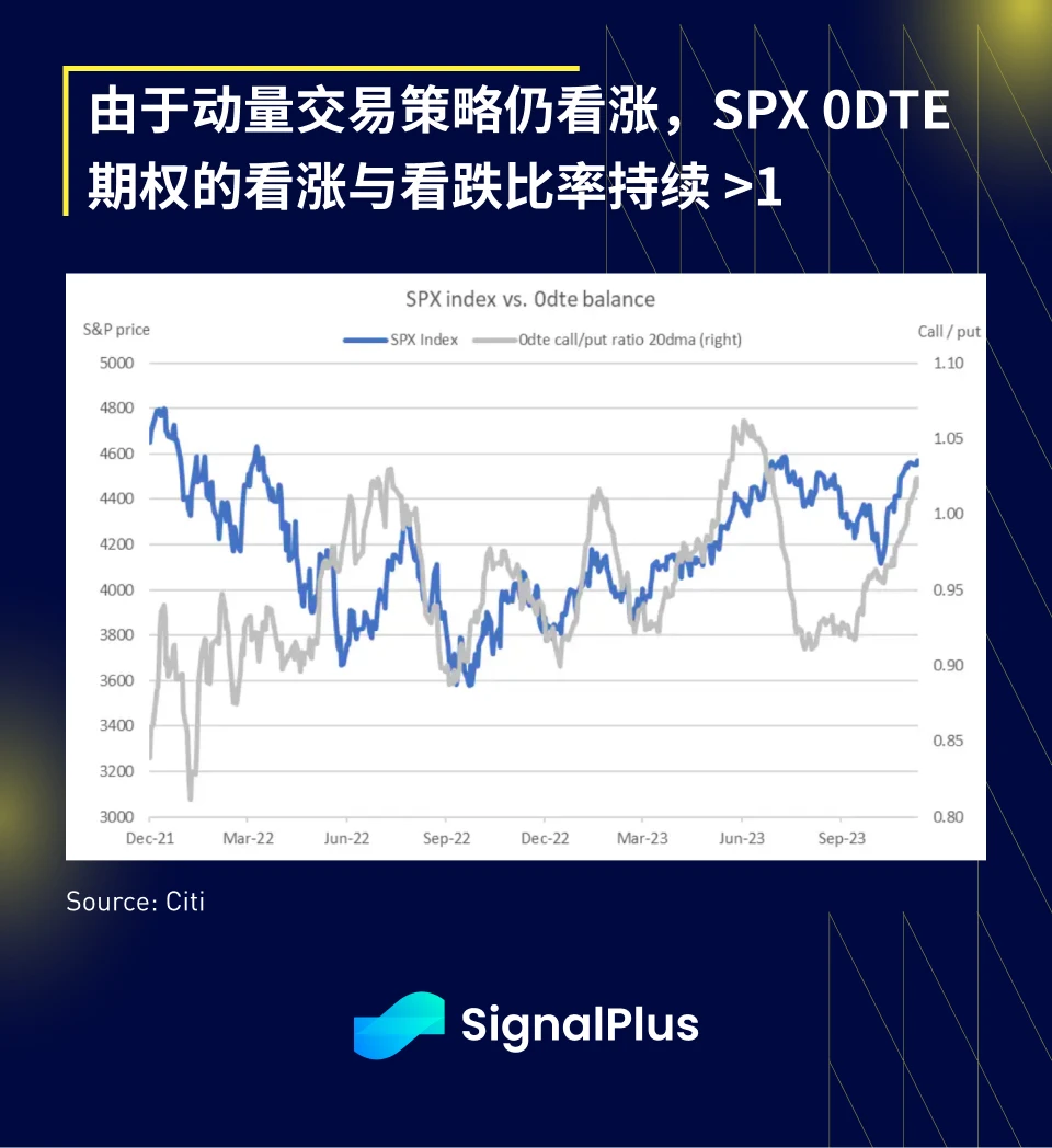 SignalPlus宏观研报(20231205)：宏观市场流动性紧张，加密市场短期仍将继续上涨