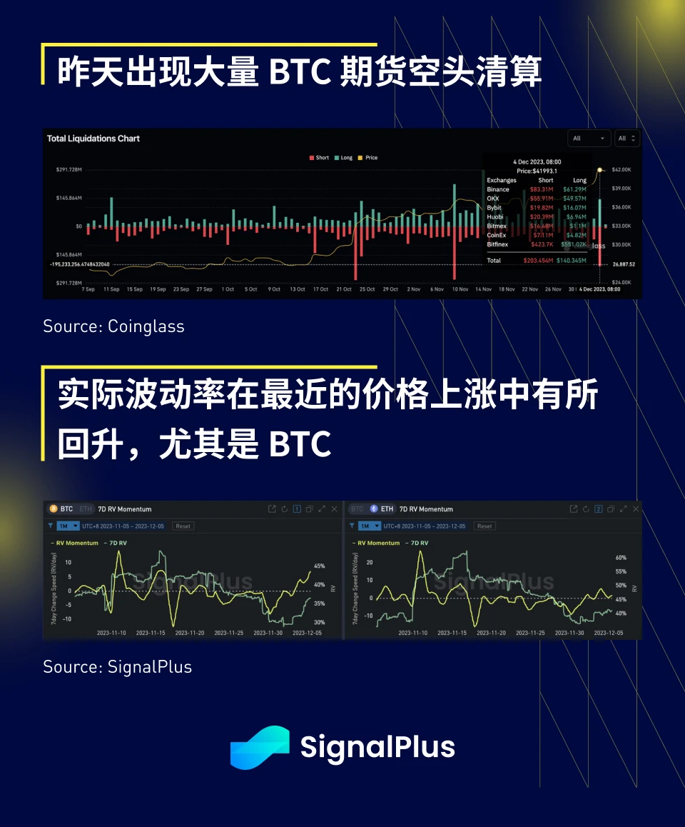 SignalPlus宏观研报(20231205)：宏观市场流动性紧张，加密市场短期仍将继续上涨