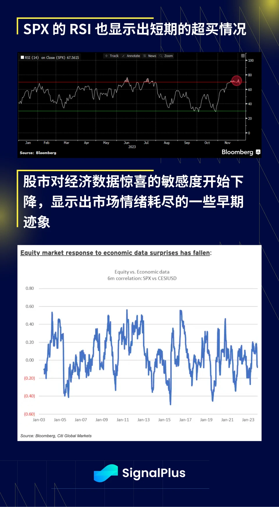 SignalPlus宏观研报(20231205)：宏观市场流动性紧张，加密市场短期仍将继续上涨