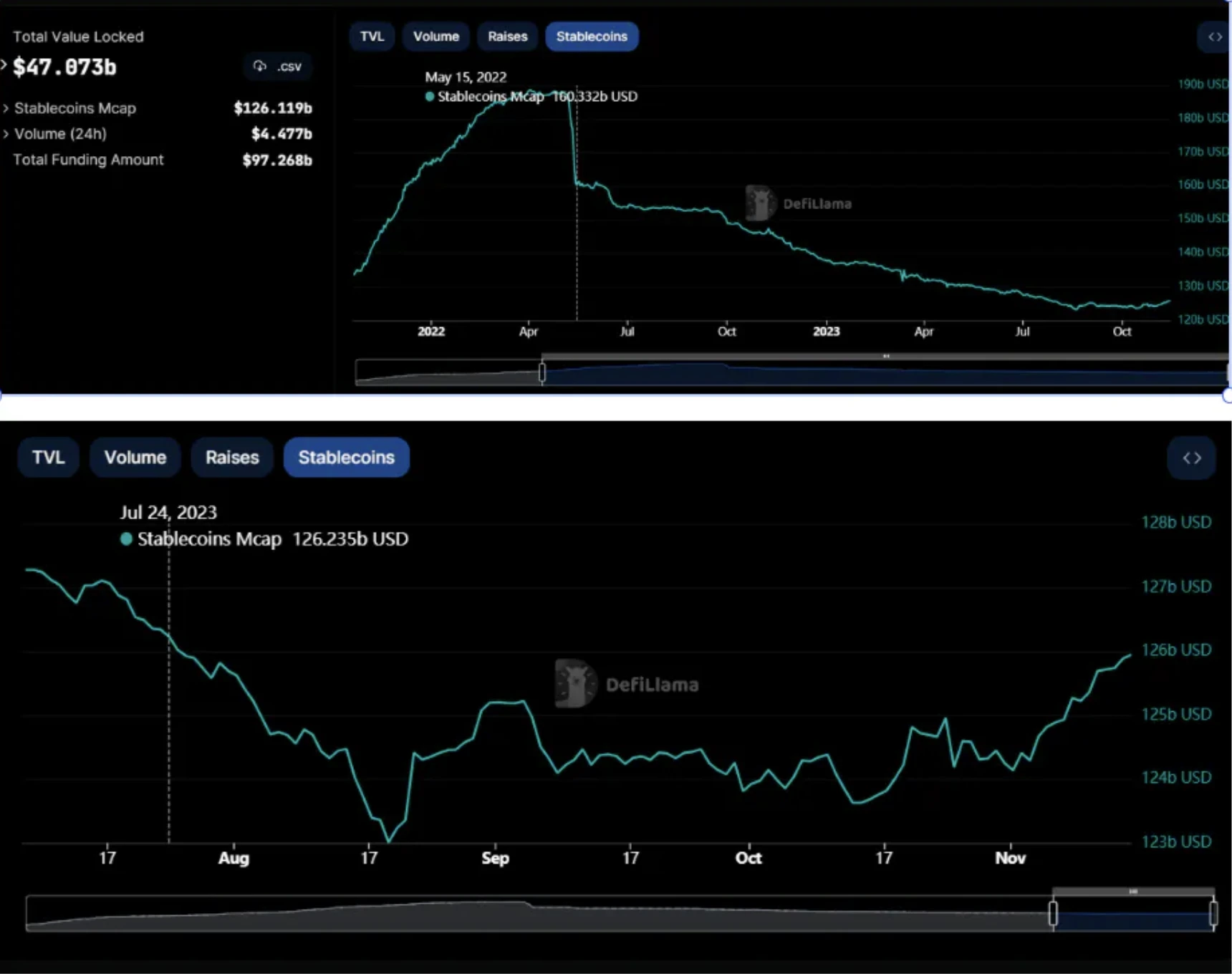 E2M Research: Is decentralized lending led by Aave a good business model?