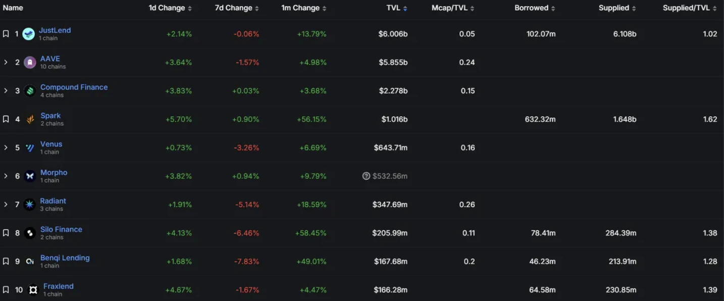 E2M Research: Is decentralized lending led by Aave a good business model?