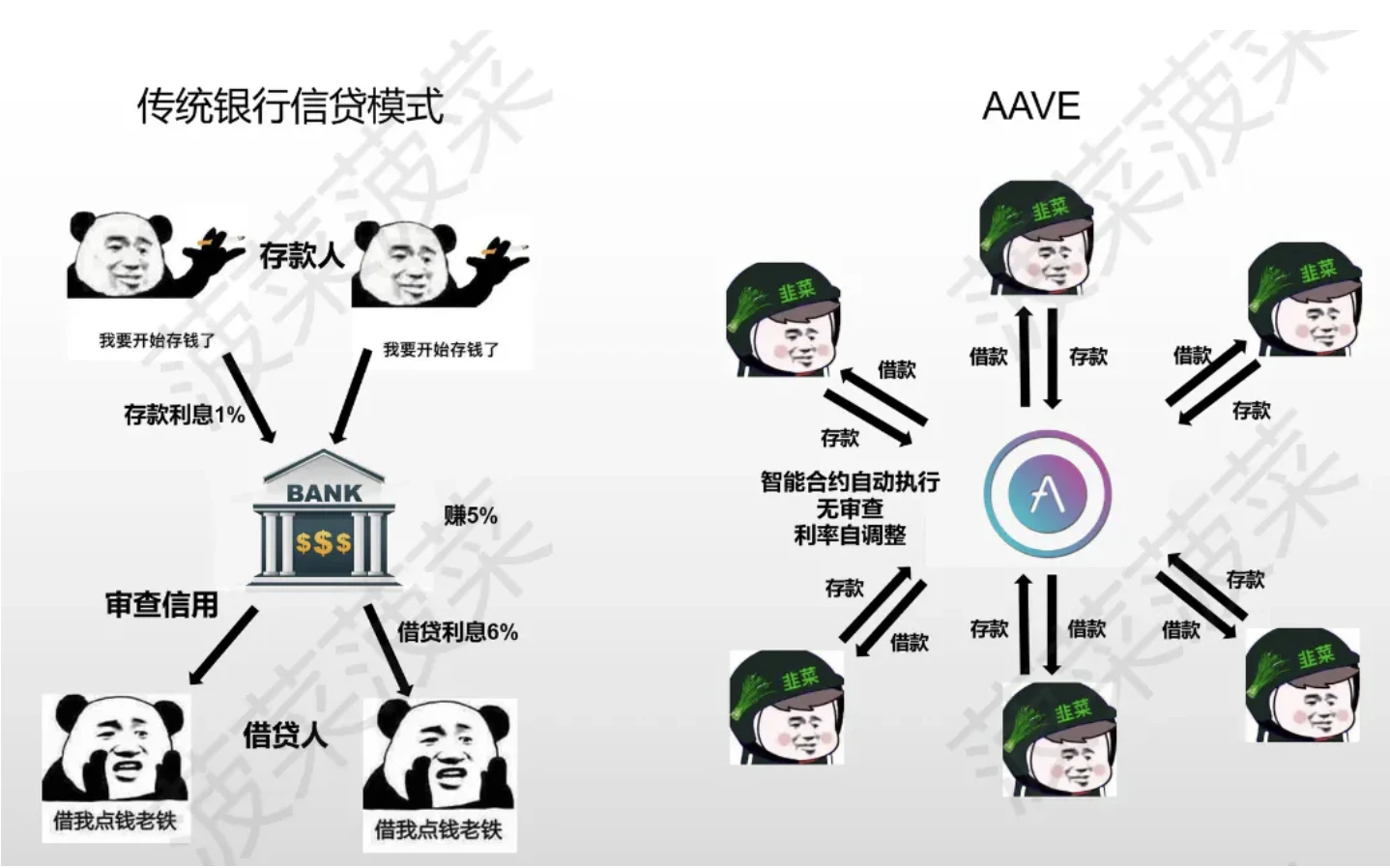 E2M Research：以Aave為首的去中心化借貸是個好商業模式什麼？