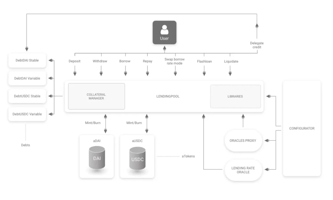 E2M Research: Is decentralized lending led by Aave a good business model?