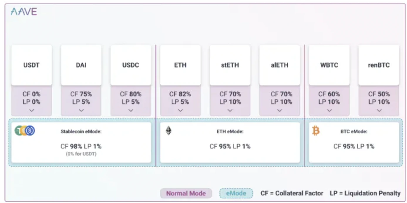 E2M Research：以Aave為首的去中心化借貸是個好商業模式什麼？