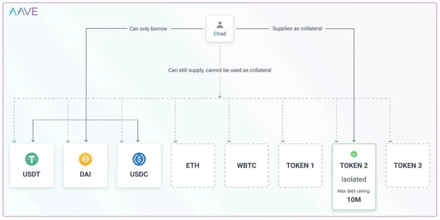 E2M Research: Is decentralized lending led by Aave a good business model?