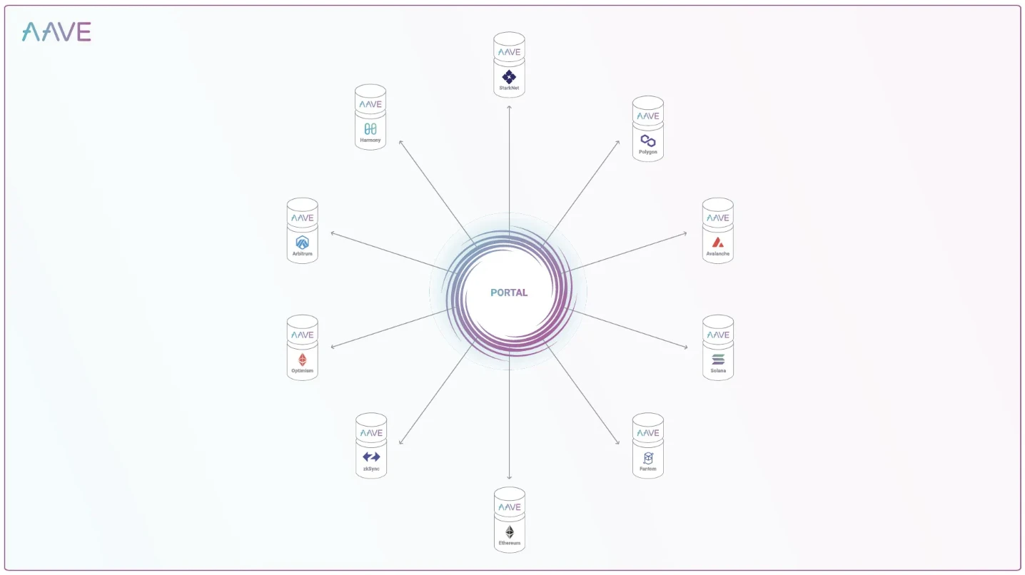 E2M Research: Aave が主導する分散型融資は優れたビジネス モデルですか?