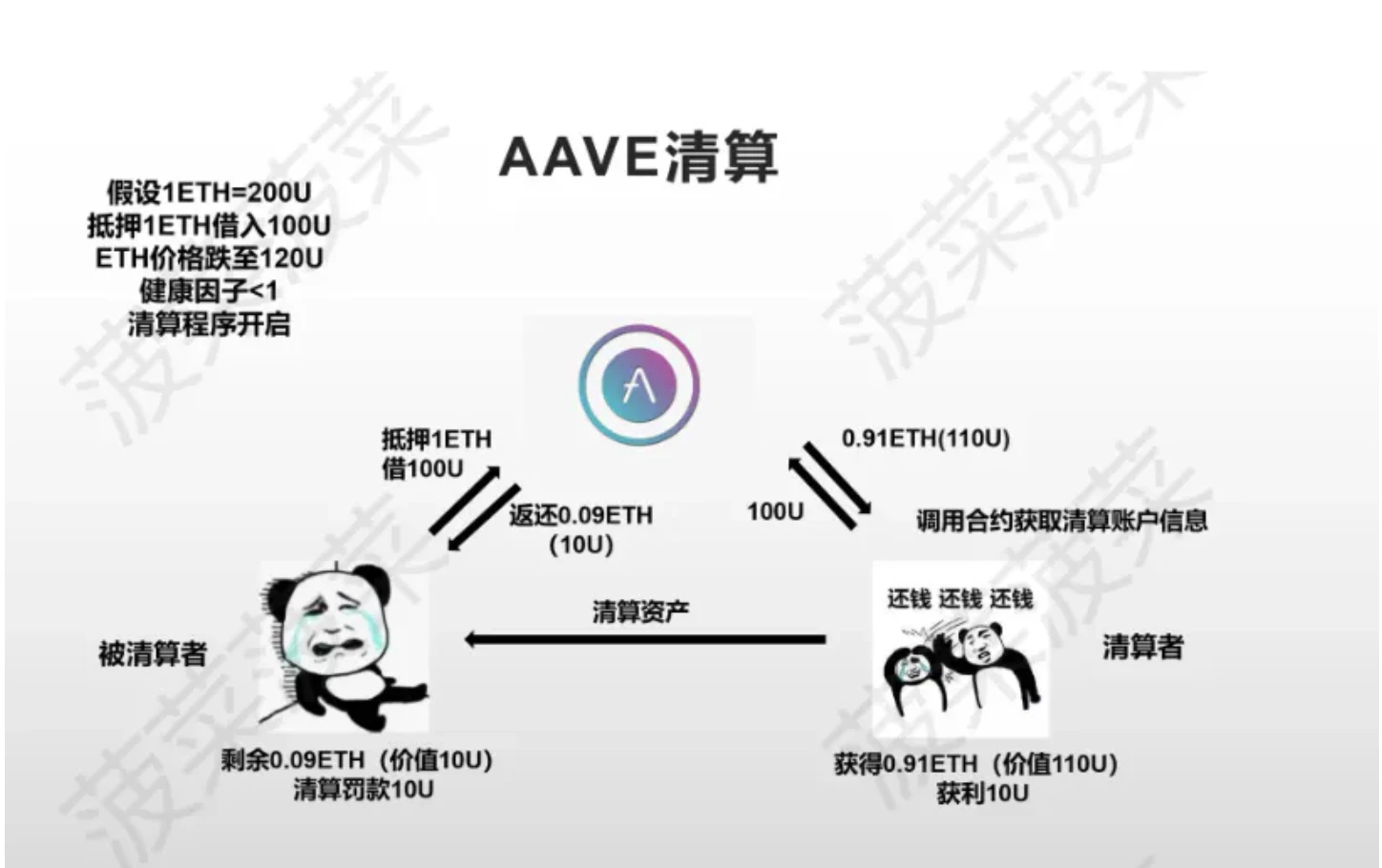 E2M Research：以Aave為首的去中心化借貸是個好商業模式什麼？