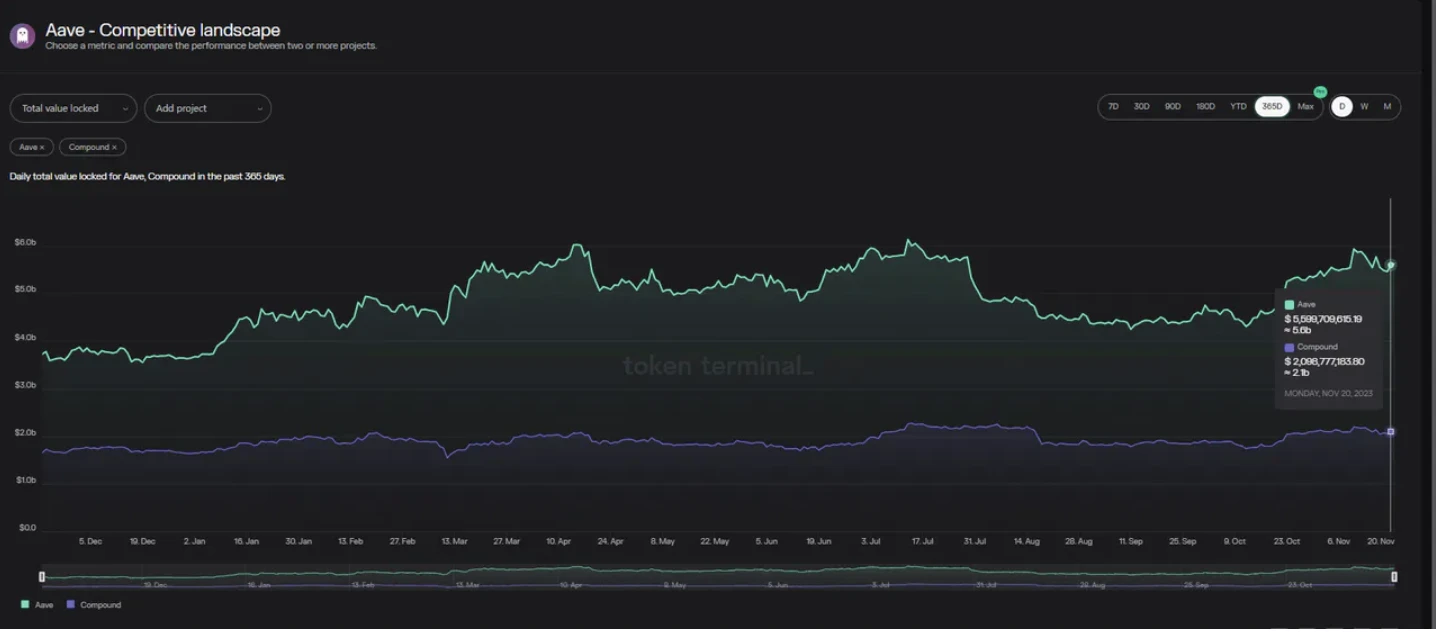 E2M Research: Is decentralized lending led by Aave a good business model?