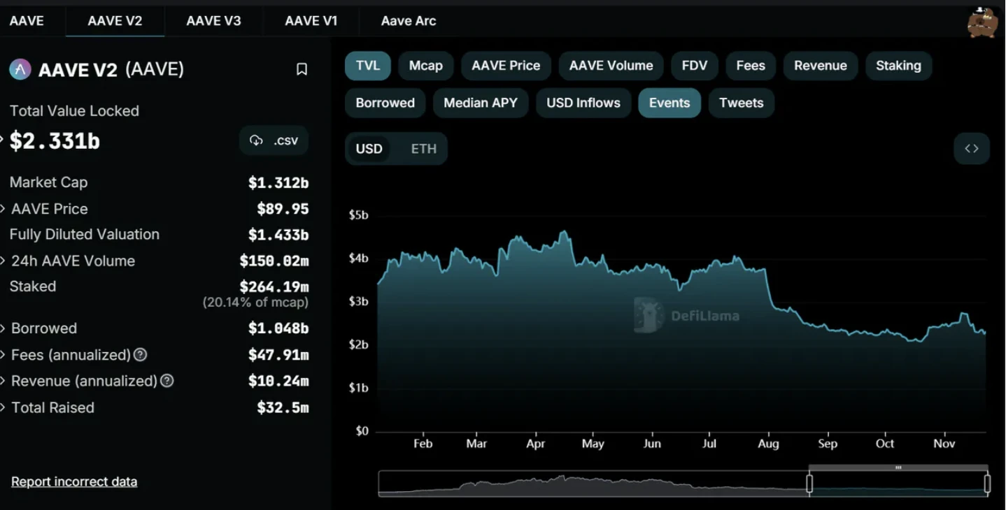 E2M Research: Is decentralized lending led by Aave a good business model?