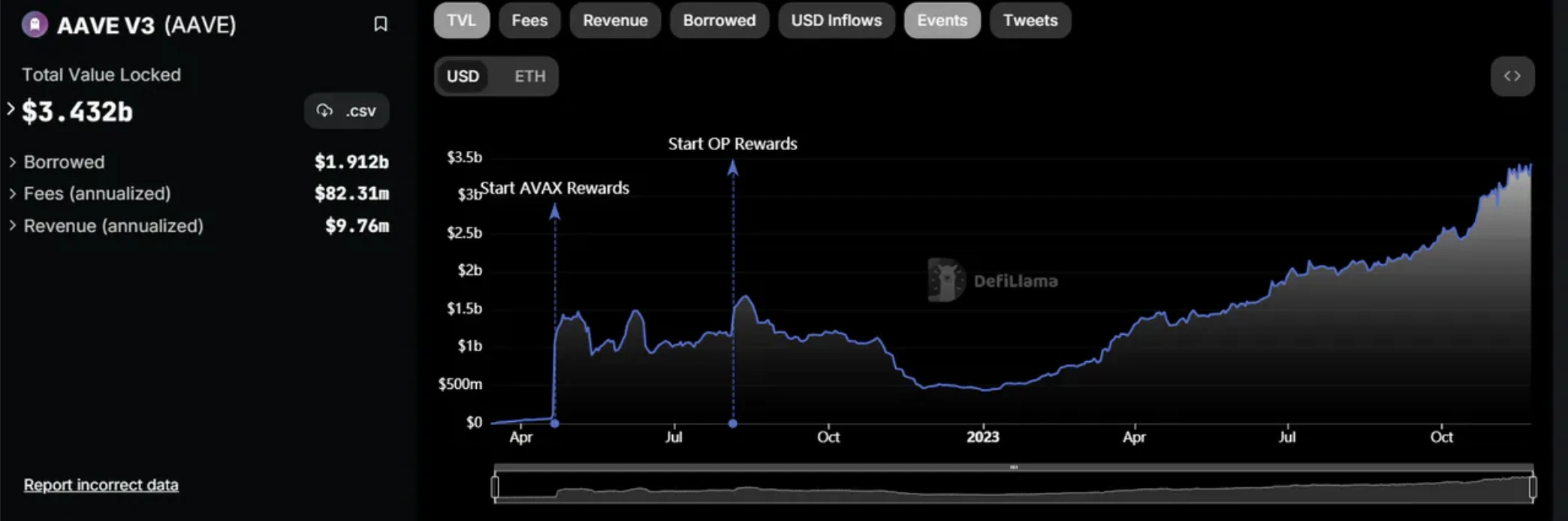 E2M Research：Aave为首的去中心化借贷是个好商业模式么？