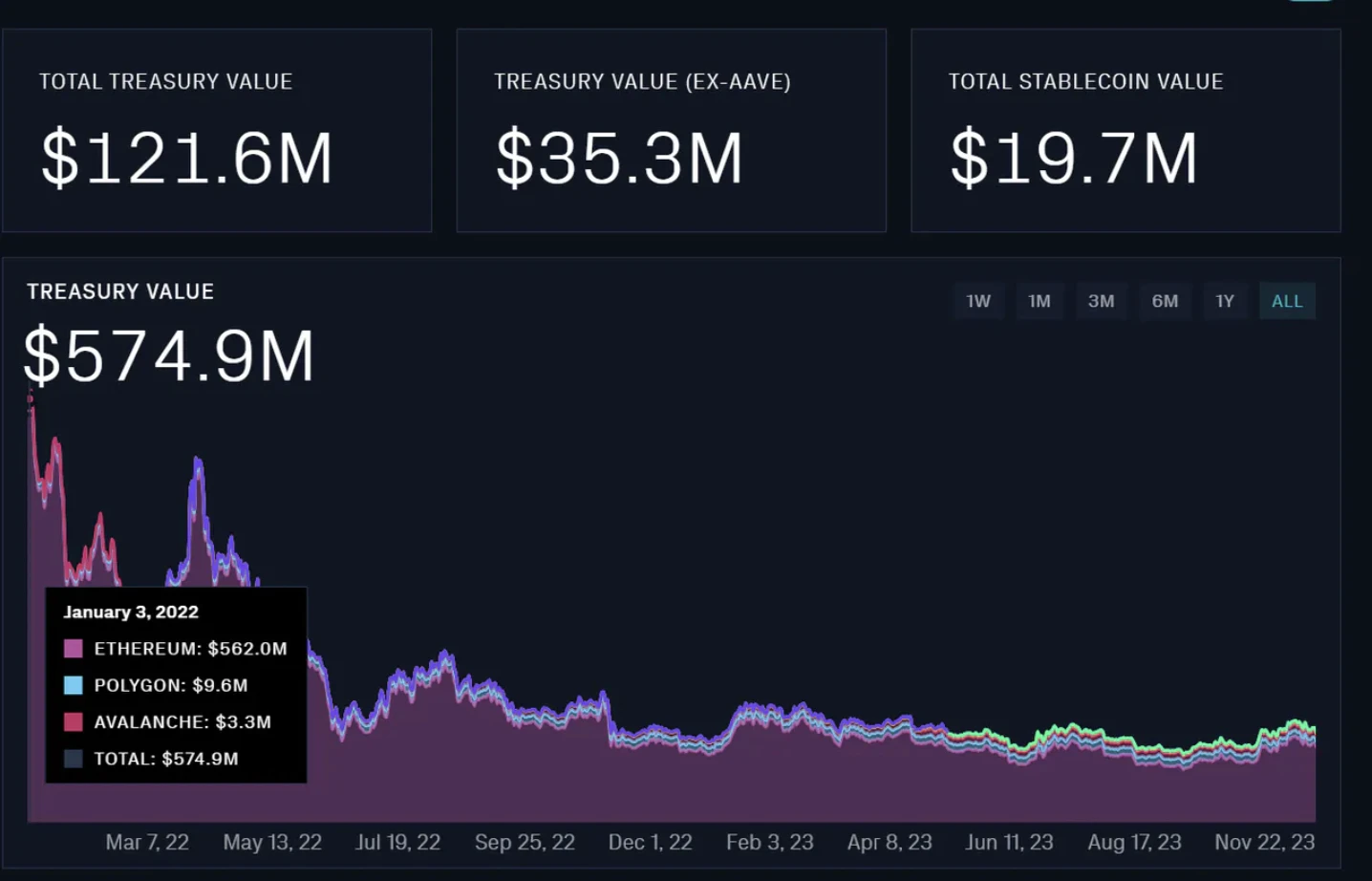 E2M Research: Is decentralized lending led by Aave a good business model?