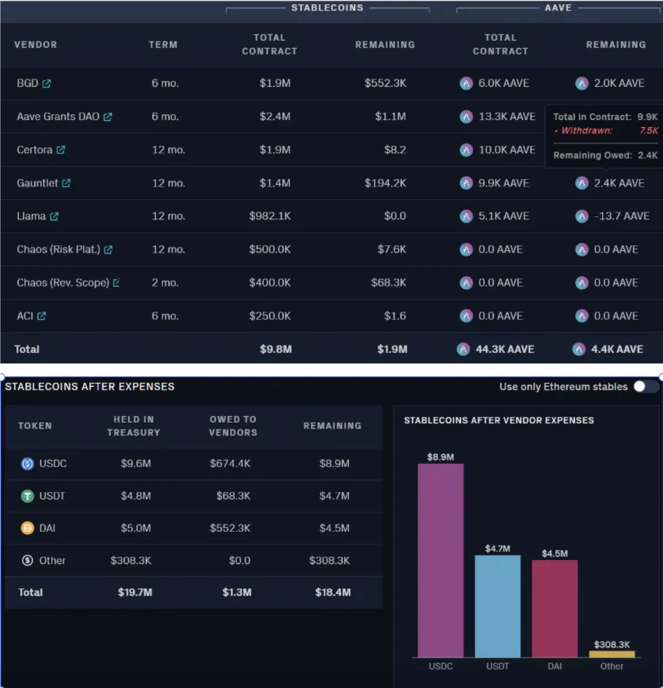 E2M Research: Is decentralized lending led by Aave a good business model?