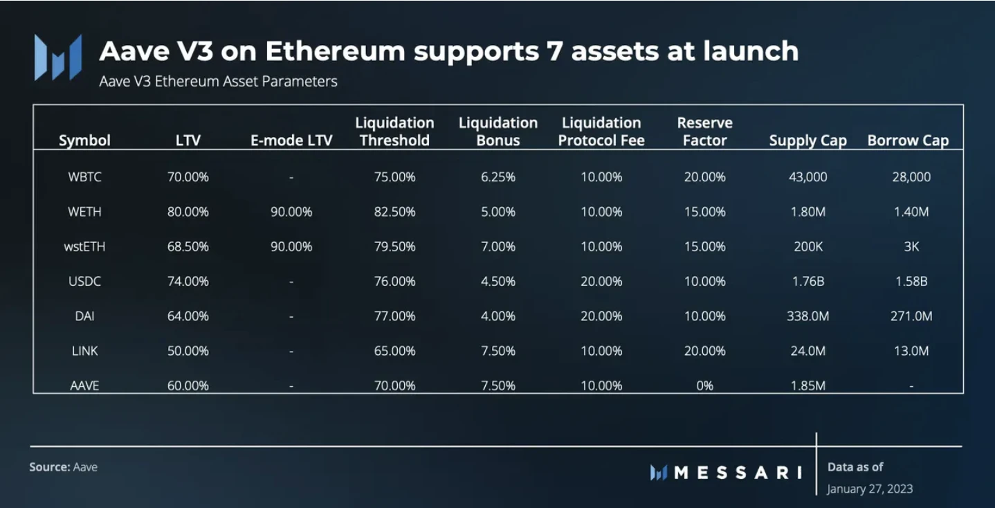 E2M Research: Is decentralized lending led by Aave a good business model?