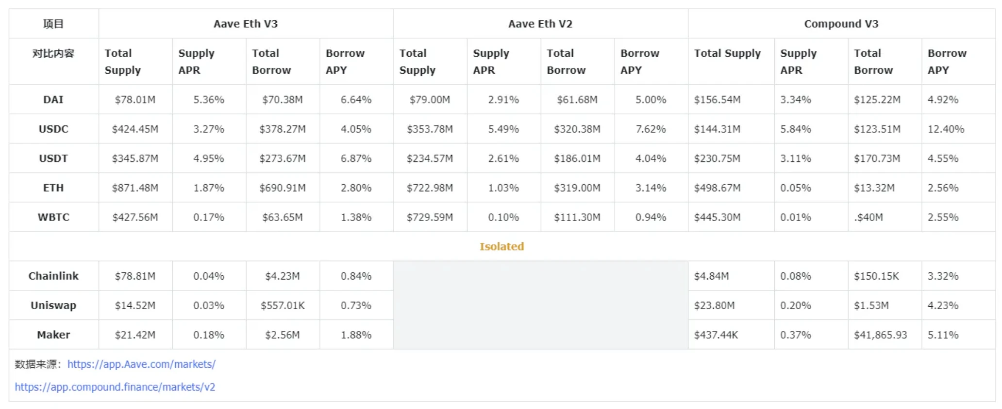 E2M Research：Aave为首的去中心化借贷是个好商业模式么？