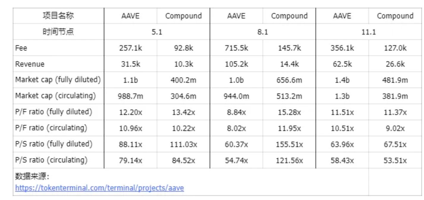 E2M Research：以Aave為首的去中心化借貸是個好商業模式什麼？