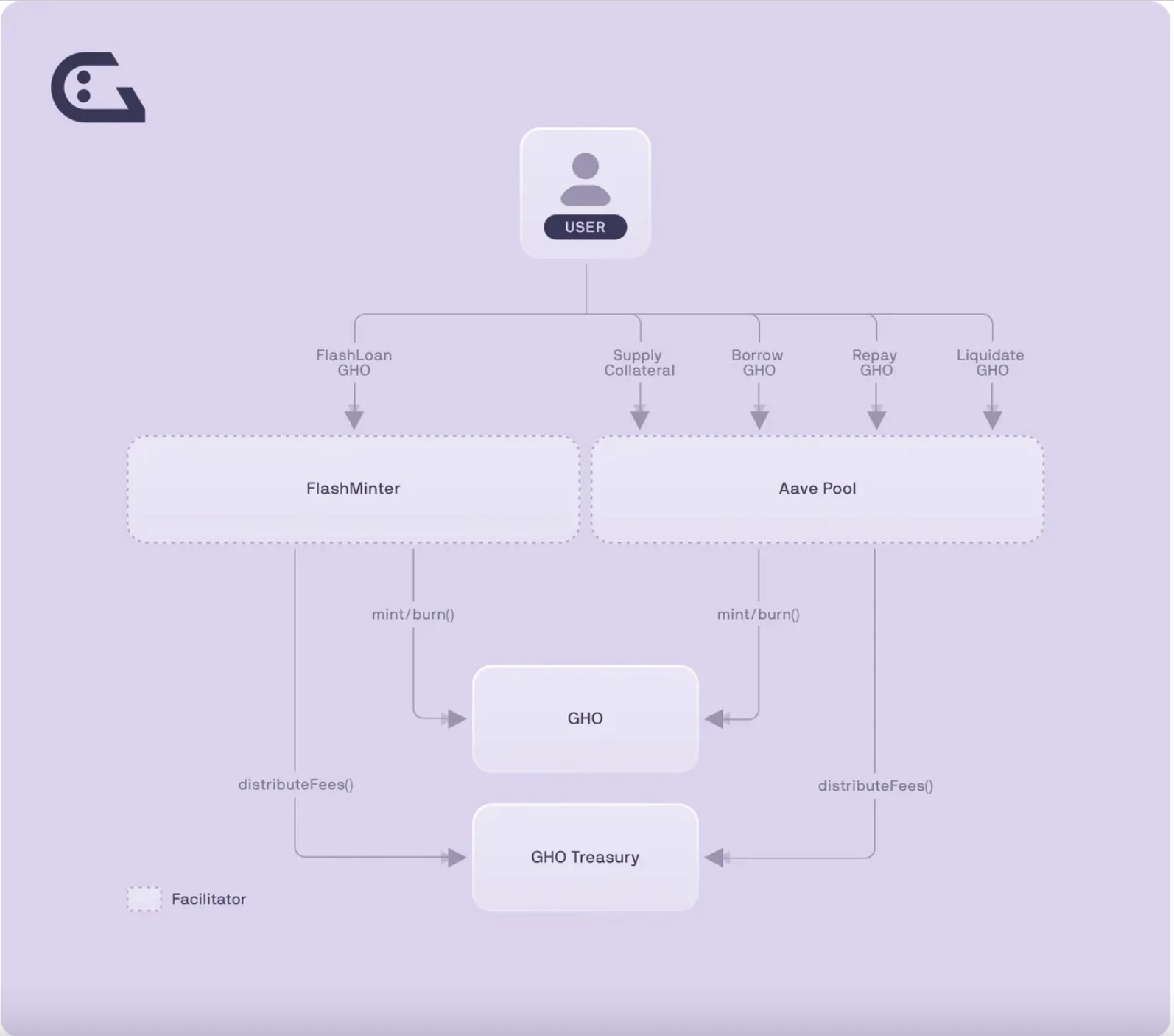 E2M Research: Is decentralized lending led by Aave a good business model?