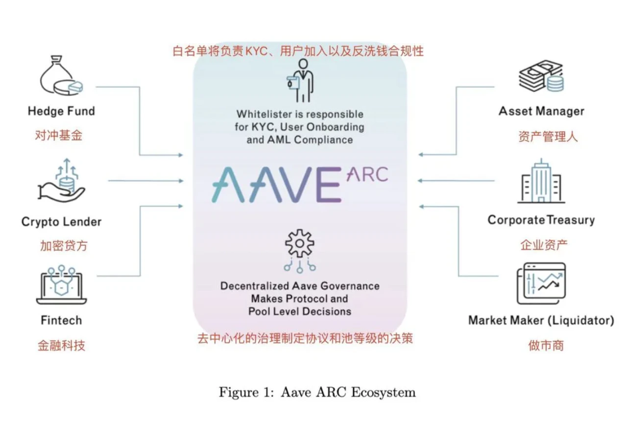 E2M Research：以Aave為首的去中心化借貸是個好商業模式什麼？