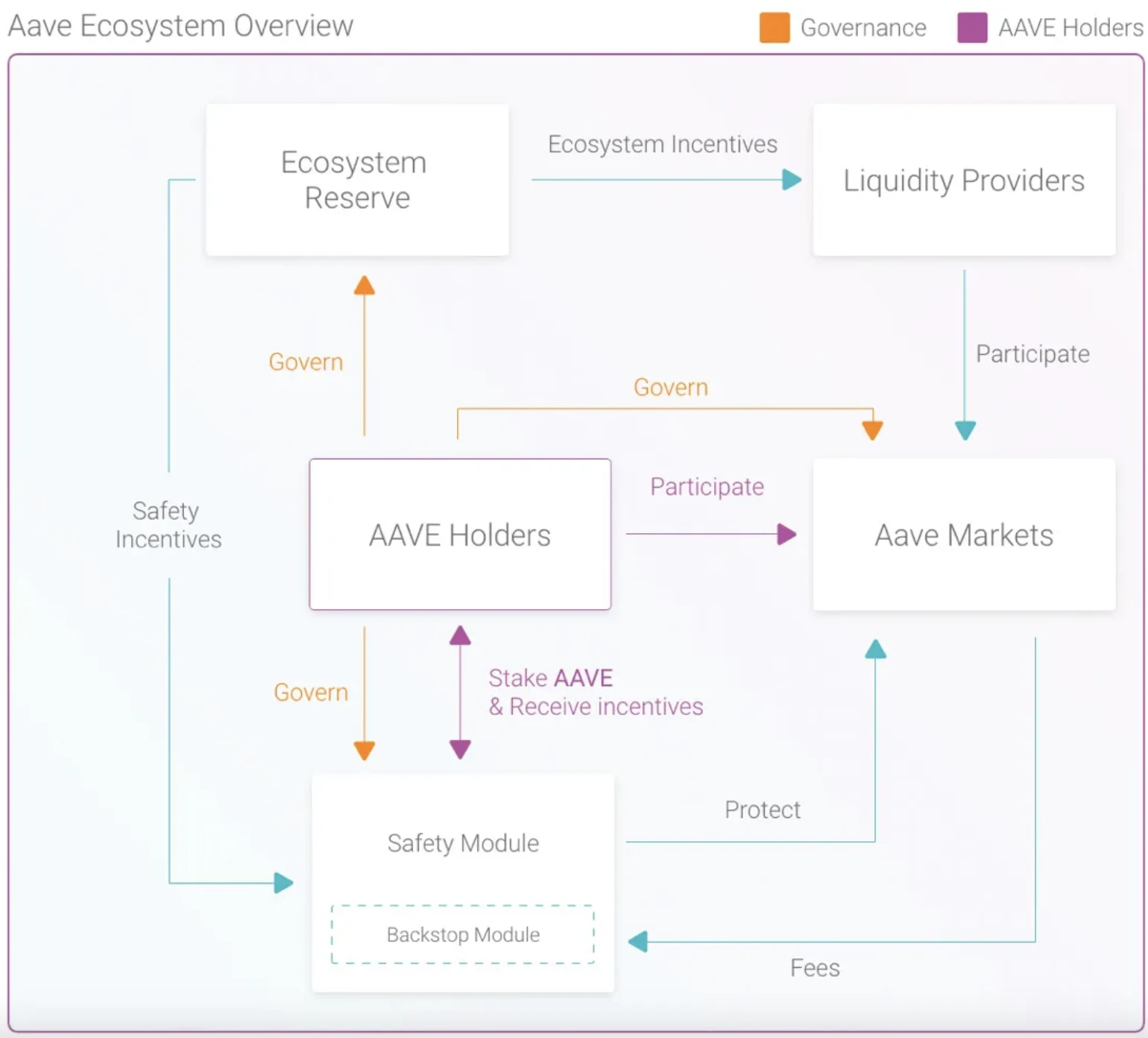 E2M Research：Aave为首的去中心化借贷是个好商业模式么？