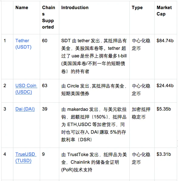 OKX Ventures Research Report: Understanding the Development Pattern and Future Direction of Stablecoins