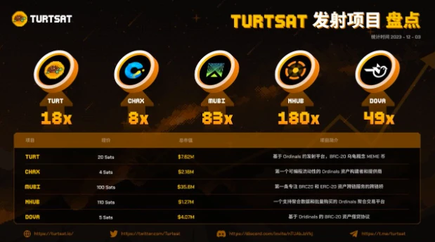 An article to learn about the recently popular Ordinals Launchpad “TurtSat”