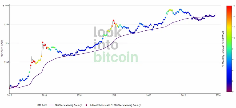 How to make money in cycles (Complete): A guide to buying the bottom and escaping the top