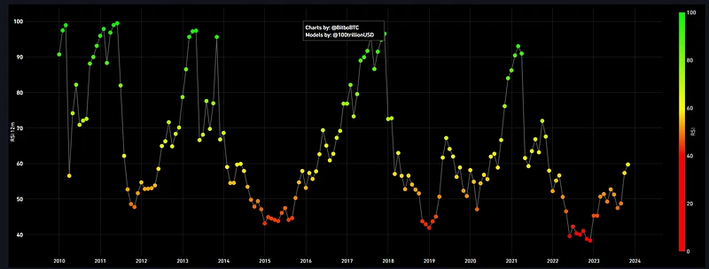 How to make money in cycles (Complete): A guide to buying the bottom and escaping the top