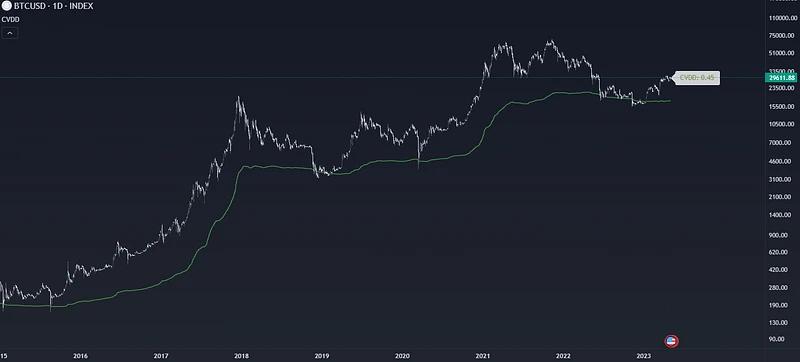 How to make money in cycles (Complete): A guide to buying the bottom and escaping the top