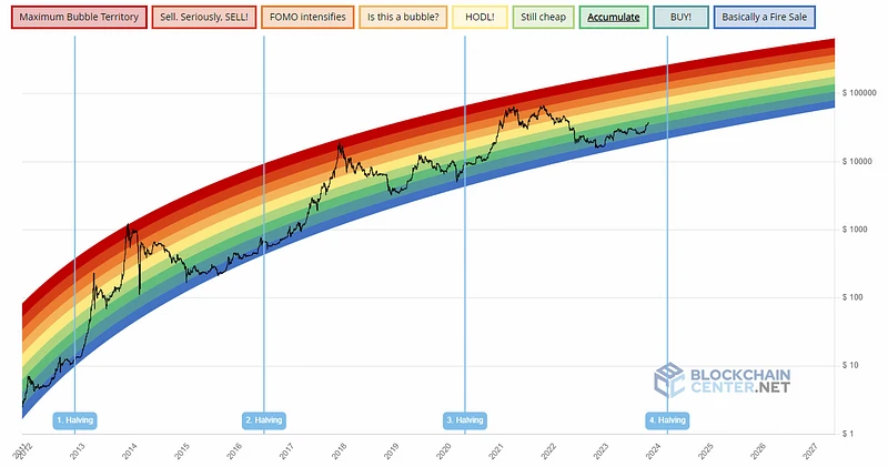 How to make money in cycles (Complete): A guide to buying the bottom and escaping the top