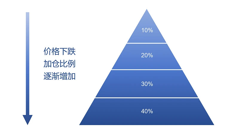 如何賺週期的錢（完結篇）：抄底逃頂指南