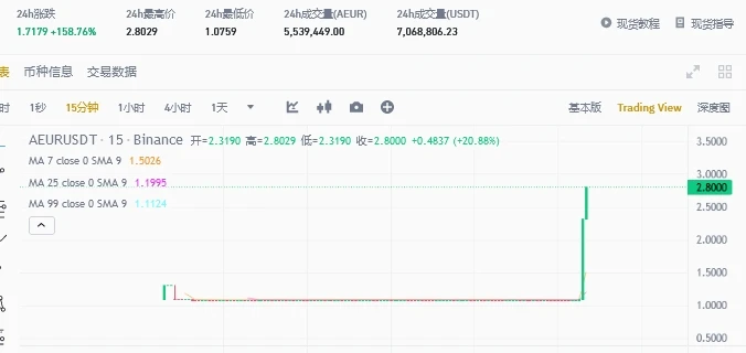 K线蹦迪、做市商或血亏，欧元稳定币AEUR为何上涨超200%？