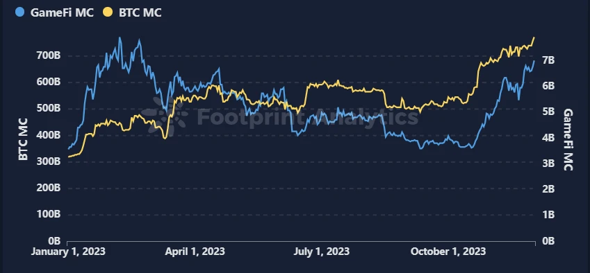 GameFi Season: Unveiling the Dynamics of Crypto Gaming in 2023