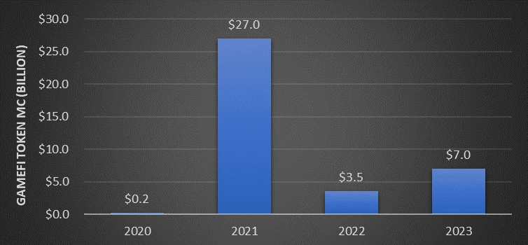 GameFi Season: Unveiling the Dynamics of Crypto Gaming in 2023