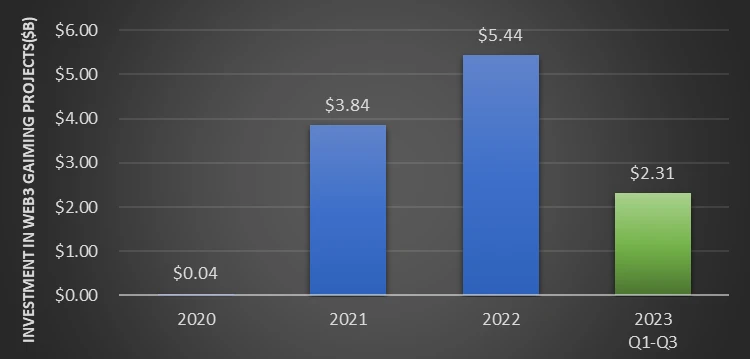 GameFi Season: Unveiling the Dynamics of Crypto Gaming in 2023