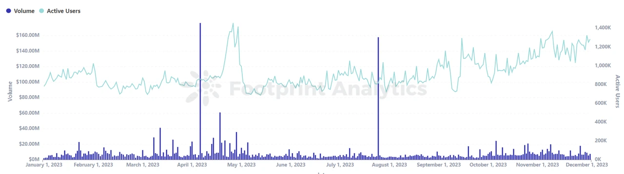 GameFi Season: Unveiling the Dynamics of Crypto Gaming in 2023