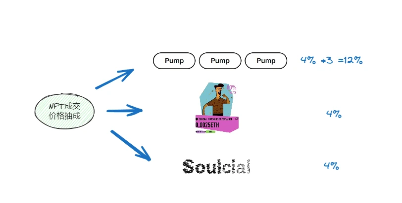 Detailed explanation of Soulcial’s product innovation: social behavior trait indicators and Pump Game