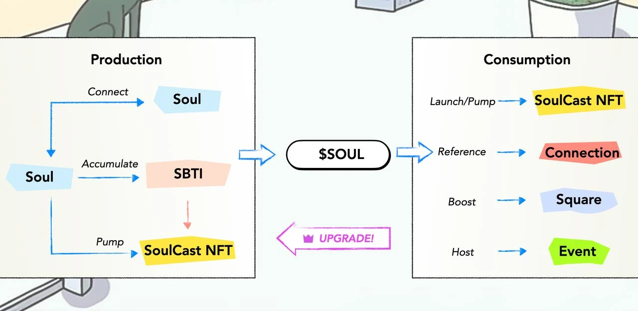 Detailed explanation of Soulcial’s product innovation: social behavior trait indicators and Pump Game