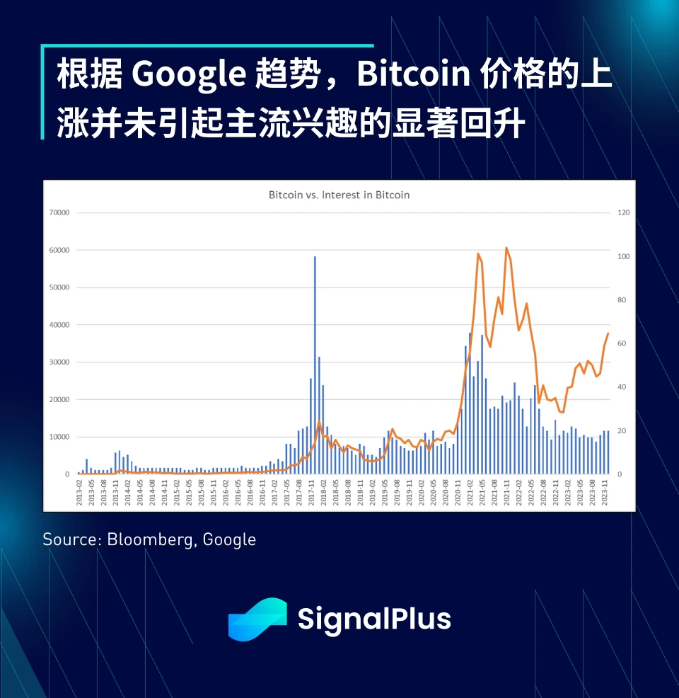 SignalPlus宏观研报(20231207):宏观经济放缓,加密市场持续复苏