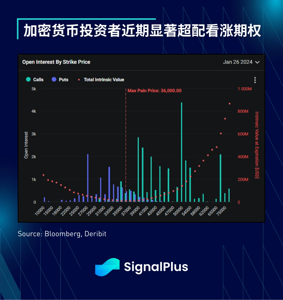 SignalPlus宏观研报(20231207):宏观经济放缓,加密市场持续复苏