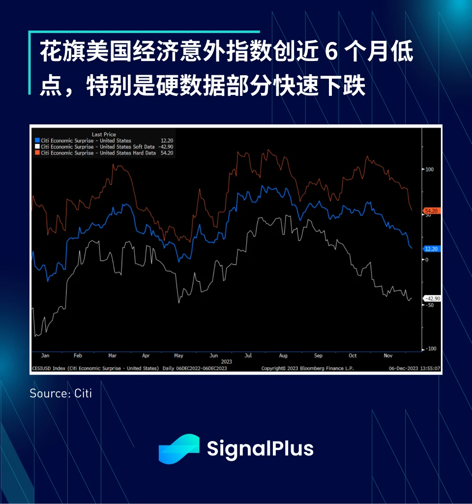 SignalPlus宏观研报(20231207):宏观经济放缓,加密市场持续复苏