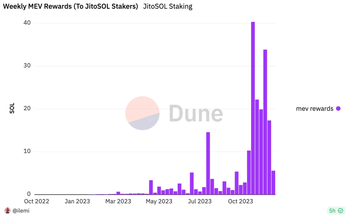 MT Capital analyzes Jito: reshaping the Solana staking market pattern