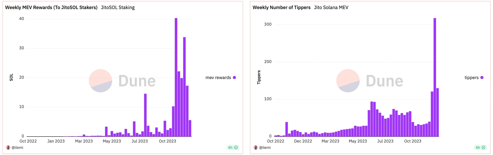 MT Capital analyzes Jito: reshaping the Solana staking market pattern