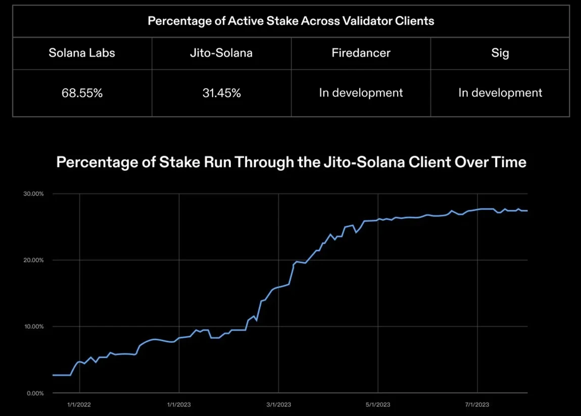 MT Capital analyzes Jito: reshaping the Solana staking market pattern